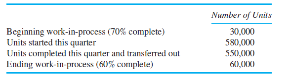 Equivalent Units (See Appendix A) Department 100 is the first step in the firm's manufacturing process. Data for the current quarter's operations are as follows: Required: Materials are added at the beginning of the process. Conversion costs (labor and capital costs) are incurred uniformly. The firm uses the FIFO method of inventory accounting. How many equivalent units of conversion cost were used in the current quarter in Department 100?