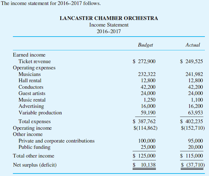 Lancaster Chamber Orchestra When the budget was prepared at the beginning of the year, Alan Voit, director of marketing, admitted that projected ticket sales for the two series were optimistic, but he believed that his innovative advertising campaign would help the orchestra meet its goal. Although pops sales came in almost exactly on target, a devastating ice storm caused the cancellation of one of the classical concerts. Unfortunately, rehearsals had already been held and the musicians had been paid for their services. Series sales figures for the three levels of ticket prices follow. Required: a. Calculate a flexible budget for the Lancaster Chamber Orchestra's 2016-2017 season. b. After calculating the flexible budget, Randall Nobucs, director of finance, found a total unfavorable variance in net income of $53,158. Account for this unfavorable variance by calculating the following: (1) Revenue variances (2) Labor efficiency variances (3) Overhead efficiency and overhead spending variances c. Nobucs is concerned that if the orchestra faces similar problems in the next season, the accumulated deficit will cause bankruptcy. He argues with Alan Voit that a 15 percent increase in ticket prices would ensure a balanced budget for the 2016-2017 season. Discuss the feasibility of this strategy. d. In examining the income statement, CEO Peter Morris is puzzled. He believes that all of his senior staff members are superb and is not sure where to lay the blame for the orchestra's dismal financial performance. Discuss the areas of specialized knowledge involved in the operation. Which person should be held accountable for each variance?