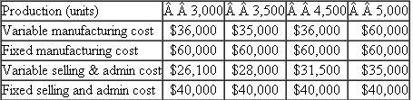 ETB ETB plans to manufacture a slim bamboo hard case for the Apple iPad, which will be sold for $65. ETB estimates that it can produce and sell between 3,000 and 5,000 bamboo cases a month. The following data summarize ETB's cost structure at various output (sales) levels: Required: a. What monthly production (sales) level minimizes the average cost of the bamboo iPad case? b. How many bamboo iPad cases should ETB produce monthly?