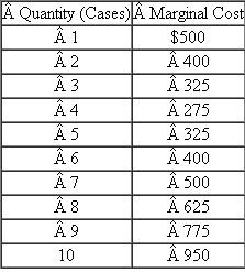 Taylor Chemicals Taylor Chemicals produces a particular chemical at a fixed cost of $1,000 per day. The following table displays how marginal cost varies with output (in cases): Required: a. Given the preceding data, construct a table that reports total cost and average cost at various output levels from 1 to 10 cases. b. At what quantity is average cost minimized? c. Does marginal cost always intersect average cost at minimum average cost? Why?