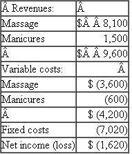 Spa Salon The Spa Salon is a full-service day spa specializing in massage and manicures. One out of every three massage clients also purchases a manicure. Last month Spa Salon did 90 massages and 30 manicures and reported the following net loss: After reviewing the income statement for last month, the owner was quite upset about the net loss. She thought that the spa was making money. Required: How many massages and manicures does Spa Salon have to conduct each month to break even, assuming that the prices and the variable costs of massages and manicures remain the same as last month's as do the fixed costs?