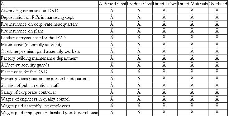Manufacturing Cost Classification A company makes DVD players and incurs a variety of different costs. Place a check in the appropriate column if the cost is a product cost or a period cost. Further, classify each product cost as direct materials, direct labor, or manufacturing overhead.