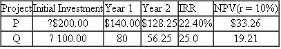 Just One, Inc. Just One, Inc., has two mutually exclusive investment projects, P and Q, shown below. Suppose the market interest rate is 10 percent. The ranking of projects differs, depending on the use of IRR or NPV measures. Which project should be selected? Why is the IRR ranking misleading?
