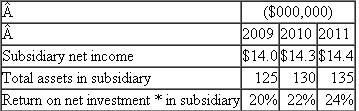 Canadian Subsidiary The following data summarize the operating performance of your company's wholly owned Canadian subsidiary for 2009 to 2011. The cost of capital for this subsidiary is 10 percent. * Net investment is calculated as total assets less all liabilities. Required: Critically evaluate the performance of this subsidiary.