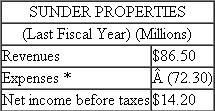 Sunder Properties Brighton Holdings owns private companies and hires professional managers to run its companies. One company in Brighton Holdings' portfolio is Sunder Properties. Sunder owns and operates apartment complexes, and has the following operating statement. *Includes interest expense of $2.6 million. Brighton Holdings estimates Sunder Properties' before-tax weighted average cost of capital to be 15 percent. Brighton Holdings rewards managers of their operating companies based on the operating company's before-tax return on assets. (The higher the operating company's before-tax ROA, the more Sunder managers are paid.) Sunder Properties' total assets at the end of last fiscal year are $64 million. Required: a. Calculate Sunder's ROA last year. b. Sunder management is considering purchasing a new apartment complex called Valley View that has the following operating characteristics (millions $): *Includes interest expense of $0.71. Will the managers of Sunder Properties purchase Valley View? c. If they had the same information about Valley View as Sunder's management, would the shareholders of Brighton Holdings accept or reject the acquisition of Valley View in part ( b )? d. What advice would you offer the management team of Brighton Holdings?