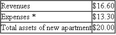Sunder Properties Brighton Holdings owns private companies and hires professional managers to run its companies. One company in Brighton Holdings' portfolio is Sunder Properties. Sunder owns and operates apartment complexes, and has the following operating statement. *Includes interest expense of $2.6 million. Brighton Holdings estimates Sunder Properties' before-tax weighted average cost of capital to be 15 percent. Brighton Holdings rewards managers of their operating companies based on the operating company's before-tax return on assets. (The higher the operating company's before-tax ROA, the more Sunder managers are paid.) Sunder Properties' total assets at the end of last fiscal year are $64 million. Required: a. Calculate Sunder's ROA last year. b. Sunder management is considering purchasing a new apartment complex called Valley View that has the following operating characteristics (millions $): *Includes interest expense of $0.71. Will the managers of Sunder Properties purchase Valley View? c. If they had the same information about Valley View as Sunder's management, would the shareholders of Brighton Holdings accept or reject the acquisition of Valley View in part ( b )? d. What advice would you offer the management team of Brighton Holdings?