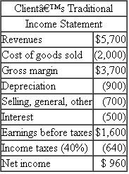 Economic Earnings A large consulting firm is looking to expand the services currently offered its clients. The firm has developed a new performance metric called Economic Earnings, or EE for short. The performance metric is argued to be a better measure of both divisional performance and firmwide performance, and hence a more rational platform for compensating employees and managers. The consulting firm is seeking to convince clients they should replace their current metrics, such as accounting net income, ROA, EVA, and so forth, with EE. EE starts with traditional accounting net income but then makes a series of adjustments. The primary adjustment is to add back depreciation and then subtract a required return on invested capital. The consultants argue for adding accounting depreciation back because it is a sunk cost. It does not represent a current cash flow. For example, suppose a client has accounting net income calculated as: Suppose the client has total assets of $6,000 and a risk-adjusted weighted-average cost of capital (WACC) of 25 percent. Then this client's EE is calculated as follows: Required: Critically evaluate EE as a performance measure. What are its strengths and weaknesses?