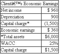 Economic Earnings A large consulting firm is looking to expand the services currently offered its clients. The firm has developed a new performance metric called Economic Earnings, or EE for short. The performance metric is argued to be a better measure of both divisional performance and firmwide performance, and hence a more rational platform for compensating employees and managers. The consulting firm is seeking to convince clients they should replace their current metrics, such as accounting net income, ROA, EVA, and so forth, with EE. EE starts with traditional accounting net income but then makes a series of adjustments. The primary adjustment is to add back depreciation and then subtract a required return on invested capital. The consultants argue for adding accounting depreciation back because it is a sunk cost. It does not represent a current cash flow. For example, suppose a client has accounting net income calculated as: Suppose the client has total assets of $6,000 and a risk-adjusted weighted-average cost of capital (WACC) of 25 percent. Then this client's EE is calculated as follows: Required: Critically evaluate EE as a performance measure. What are its strengths and weaknesses?