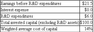 R D Inc. R D Inc. has the following financial data for the current year (millions): Assume the tax rate is zero. Required: a. R D Inc. writes off R D expenditures as an operating expense. Calculate R D Inc.'s EVA for the current year. b. R D Inc. decides to capitalize R D and amortize it over three years. R D expenditures for the last three years have been $6.0 million per year. Calculate R D Inc.'s EVA for the current year after capitalizing the current year and previous years' R D and amortizing the capitalized R D balance. c. In the specific case of R D Inc., how does capitalizing and amortizing R D expenditures instead of expensing R D affect the incentive for managers approaching retirement to underspend on R D at R D Inc.
