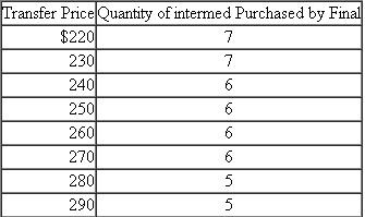 Transfer Price Company  The Transfer Price Company has two divisions (Intermediate and Final) that report to the corporate office (Corporate). The two divisions are profit centers. Intermediate produces a proprietary product (called  intermed ) that it sells both inside the firm to Final and outside the firm. Final can only purchase intermed from Intermediate because Intermediate holds the patent to manufacture intermed. Intermed's variable cost is $15 per unit, and Intermediate has excess capacity in the sense that it can satisfy demand from both its outside customers and Final. Final buys one intermed from Intermediate, incurs an additional variable cost of $5 per unit, and sells the product (called  final ) to external consumers. Final faces the following demand schedule for final.    (The demand schedule above can be represented algebraically as: P = $500 - 20 Q ) Required:  a. Calculate the quantity-price combination of final that maximizes firm value. In other words, if Corporate knew the variable costs of the two divisions, for what price would they sell final, and how many units of intermed would Corporate tell Intermediate to produce and transfer to Final? b. Assume that the managers in Corporate do not know the variable costs in the two divisions. Intermediate has the decision rights to set the transfer price of intermed to Final. Intermediate knows Final's variable cost of $5 and the demand schedule Final faces for selling final to its customers. Intermediate, therefore, knows that the following schedule explains how many units of intermed Final will purchase given the transfer price Intermediate sets:    In other words, if Intermediate sets a transfer price of $260, Final will purchase six units of intermed and produce 6 units of final. Given the above schedule of possible transfer prices that Intermediate can choose, what transfer price will Intermediate set to maximize its profits? c. While Corporate does not know intermed's variable cost, it does know that the total cost of intermed is $48 per unit. This $48 per unit cost consists of both the variable costs to manufacture intermed plus the allocated fixed manufacturing costs. Intermediate allocates all its fixed costs over all the products it produces, including intermed. If Corporate sets the transfer price of intermed at $48, how many units of intermed will Final purchase? d. What is the dollar impact on Intermediate's profits if Final purchases the number of intermeds calculated in part ( c )? e. Should Corporate allow Intermediate to set the transfer price for intermed that you calculated in part ( b ), or should Corporate set the transfer price at $48 as in part ( c )? Support your recommendation with a quantitative analysis.