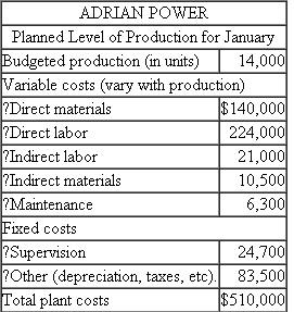 Adrian Power Adrian Power manufactures small power supplies for car stereos. The company uses flexible budgeting techniques to deal with the seasonal and cyclical nature of the business. The accounting department provided the accompanying data on budgeted manufacturing costs for the month of January: Actual operations for January are summarized as Required: a. Prepare a report comparing the actual operating results with the flexible budget at actual production. b. Write a short memo analyzing the report prepared in ( a ). What likely managerial implications do you draw from this report? What are the numbers telling you?