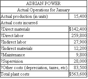 Adrian Power Adrian Power manufactures small power supplies for car stereos. The company uses flexible budgeting techniques to deal with the seasonal and cyclical nature of the business. The accounting department provided the accompanying data on budgeted manufacturing costs for the month of January: Actual operations for January are summarized as Required: a. Prepare a report comparing the actual operating results with the flexible budget at actual production. b. Write a short memo analyzing the report prepared in ( a ). What likely managerial implications do you draw from this report? What are the numbers telling you?
