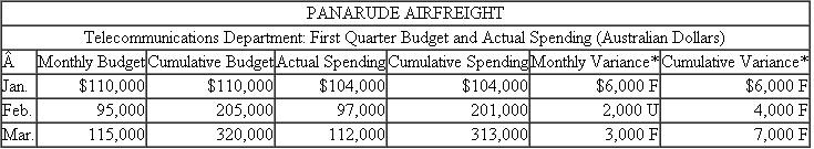 Panarude Airfreight Panarude Airfreight is an international air freight hauler with more than 45 jet aircraft operating in the United States and the Pacific Rim. The firm is headquartered in Melbourne, Australia, and is organized into five geographic areas: Australia, Japan, Taiwan, Korea, and the United States. Supporting these areas are several centralized corporate function services (cost centers): human resources, data processing, fleet acquisition and maintenance, and telecommunications. Each responsibility center has a budget, negotiated at the beginning of the year with the vice president of finance. Funds unspent at the end of the year donot carry over to the next fiscal year. The firm is on a January-to-December fiscal year. After reviewing the month-to-month variances, Panarude senior management became concerned about the increased spending occurring in the last three months of each fiscal year. In particular, in the first nine months of the year, expenditure accounts typically show favorable variances (actual spending is less than budget), but in the last three months, unfavorable variances are the norm. In an attempt to smooth out these spending patterns, each responsibility center is reviewed at the end of each calendar quarter and any unspent funds can be deleted from the budget for the remainder of the year. The accompanying table shows the budget and actual spending in the telecommunications department for the first quarter of this year. * F = Favorable; U = Unfavorable. At the end of the first quarter, telecommunications' total annual budget for this year can be reduced by $7,000, the total budget underrun in the first quarter. In addition, the remaining nine monthly budgets for telecommunications are reduced by $778 (or $7,000 ÷ 9). If, at the end of the second quarter, telecommunications' budget shows an unfavorable variance of, say, $8,000 (after the original budget is reduced for the first-quarter underrun), management of telecommunications is held responsible for the entire $8,000 unfavorable variance. The first-quarter underrun is not restored. If the second-quarter budget variance is also favorable, the remaining six monthly budgets are each reduced further by one-sixth of the second-quarter favorable budget variance. Required: a. What behavior would this budgeting scheme engender in the responsibility center managers? b. Compare the advantages and disadvantages of the previous budget regime, where any end-of-year budget surpluses do not carry over to the next fiscal year, with the system of quarterly budget adjustments just described.