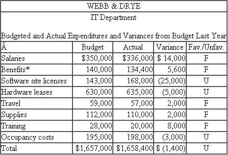 Webb Drye Webb Drye (WD) is a New York City law firm with over 200 attorneys. WD has a sophisticated set of information technologies-including intranets and extranets, e-mail servers, the firm's accounting, payroll, and client billing software, and document management systems-that allows WD attorneys and their expert witnesses access to millions of pages of scanned documents that often accompany large class action lawsuits. Bev Piccaretto was hired at the beginning of last year to manage WD's IT department. She and her staff maintain these various systems, but they also act as an internal consulting group to WD's professional staff. They help the staff connect to and use the various IT systems and troubleshoot problems the staff may encounter. The IT department is a cost center. Piccaretto receives an annual operating budget and believes she is accountable for not exceeding the budget while simultaneously providing highquality IT services to WD. Piccaretto reports to Marge Malone, WD's chief operating officer. Malone is responsible for IT, accounting, marketing, human resources, and finance functions for Webb Drye. She reports directly to WD's managing partner, who is the firm's chief executive officer. The fiscal year has just ended. The following table contains IT's annual budget, actual amounts spent, and variances from the budget. * 40% of salaries Malone expresses her concern that the IT department had substantial deviations from the original budgeted amounts for software licenses and salaries, and that Piccaretto should have informed Malone of these actions before they were implemented. Piccaretto argues that since total spending within the IT department was in line with the total budget of $1,657,000 she managed her budget well. Furthermore, Piccaretto points out that she had to buy more sophisticated antivirus software to protect the firm from hacker attacks and that, in paying for these software upgrades, she did not replace a staff person who left in the fourth quarter of the year. Malone counters that this open position adversely affected a large lawsuit because the attorneys working on the case had trouble downloading the scanned documents in the document management system that IT is responsible for maintaining. Required: Write a short memo analyzing the disagreement between Malone and Piccaretto. What issues underlie the disagreement? Who is right and who is wrong? What corrective actions (if any) do you recommend?