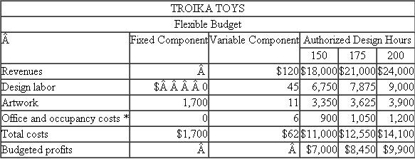 Troika Toys Adrian and Pells (AP) is an advertising agency that uses flexible budgeting for both planning and control. One of its clients, Troika Toys, asked AP to prepare an ad campaign for a new toy. AP's contract with Troika calls for paying AP $120 per design hour for between 150 and 200 hours. AP has a staff of ad campaign designers who prepare the ad campaigns. Customers are billed only for the time designers work on their project. Partner time is not billed directly to the customer. As part of the planning process, Sue Bent, partner-in-charge of the Troika account, prepared the following flexible budget. Authorized Design Hours is the estimated range of time AP expects the job to require and what the client agrees to authorize. * Consists of rent, phone charges, fax costs, overnight delivery, and so on. AP's executive committee reviewed Bent's budget and approved it and the Troika contract. After some preliminary work, Troika liked the ideas so much it expanded the authorized time range to be between 175 and 250 hours. Bent and her design team finished the Troika project. Two hundred and twenty design hours were logged and billed to Troika at the contract price ($120 per hour). Upon completion of the Troika campaign, the following revenues and costs had been accumulated: AP's accounting manager keeps track of actual costs incurred by AP on each account. AP employs a staff of designers. Their average salary is $45 per hour. New designers earn less than the average; those with more experience earn more. The actual design labor costs charged to each project are the actual hours times the designer's actual hourly cost. Artwork consists of both in-house and out-of-house artists who draw up the art for the ads designed by the designers. Office and occupancy costs consist of a charge per designer hour to cover rent, photocopying, and phones, plus actual longdistance calls, faxes, and overnight delivery services. Required: Prepare a table that reports on Sue Bent's performance on the Troika Toys account and write a short memo to the executive committee that summarizes her performance on this project.