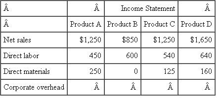 Wasley Wasley has three operating divisions. Each manager of a division is evaluated on that division's total operating income. Managers are paid 10 percent of operating income as a bonus. The AB division makes products A and B. The C division makes product C. The D division makes product D. All four products use only direct labor and direct materials. However, a fixed (unavoidable) $1,784 corporate overhead is applied to each division (or product) based on direct labor dollars. In the following operating income statement for the first quarter of the year all numbers are in 000s. Required: a. Allocate the corporate overhead and compute divisional operating income (after allocating corporate overhead) for each of the three divisions. b. One day the manager of the AB division, Shirley Chen, announces that starting in the second quarter she will be discontinuing product B (replacing it with nothing and letting the labor go, cutting all direct costs attributable to the product). She reasons that product B is losing money for her division and the company. Recompute first-quarter operating income for both division AB and the corporation without division AB's product B (as though the manager had already dropped product B). c. Is Shirley Chen, the manager of the AB division, better off this way? Why or why not? d. Is the corporation better off this way? Why or why not? e. What problems do you see with the reporting/evaluation/incentive system currently in place? Source: Charles Kile.