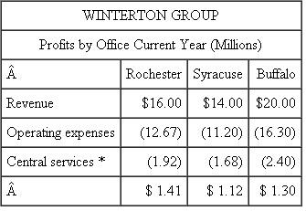 Winterton Group The Winterton Group is an investment advisory firm specializing in high-income investors in upstate New York. Winterton has offices in Rochester, Syracuse, and Buffalo. Operating as a profit center, each office receives central services, including information technology, marketing, accounting, and payroll. Winterton has 20 investment advisors, 7 each in Syracuse and Rochester, and 6 in Buffalo. Each investment advisor is paid a fixed salary, a commission based on the revenue generated from clients, plus 2 percent of regional office profits and 1 percent of firm profits. One of the senior investment advisors in each office is designated as the office manager and is responsible for running the office. The office manager receives 8 percent of the regional office profits instead of 2 percent. Regional office expenses include commissions paid to investment advisors. The following regional profits are calculated before the 2 percent profit sharing. Firm profits are the sum of the three regional office profits. This table summarizes the current profits per office after allocating central service costs based on office revenues. *Allocated on the basis of revenue. The manager of the Buffalo office sent the following e-mail to the other office managers, the president, and the chief financial officer: One of the primary criteria by which all cost allocation schemes are to be judged is fairness. The costs allocated to those bearing them should view the system as fair. Our current system, which allocates central services using office revenues, fails this important test of fairness. Receiving more allocated costs penalizes those offices generating more revenues. A fairer, and hence more defensible, system would be to allocate these central services based on the number of investment advisors in each office. Required: a. Recalculate each office's profits before any profit sharing assuming the Buffalo manager's proposal is adopted. b. Do you believe the Buffalo manager's proposal results in a fairer allocation scheme than the current one? Why or why not? c. Why is the Buffalo manager concerned about fairness?