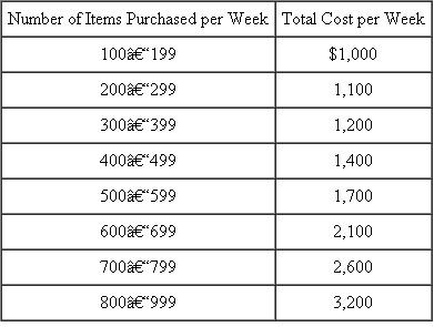 Ball Brothers Purchasing Department The purchasing department of Ball Brothers purchases raw materials and supplies for the various divisions in the firm. Most of the purchasing department's costs are labor costs. The costs of the purchasing department depend on the number of items purchased. The manager of the purchasing department estimates how her department's costs will vary with different levels of demand by the divisions. The following table provides her estimates of how the costs of purchasing vary with the aggregate number of items purchased by all divisions. In deriving this table, the manager of purchasing projects expanding the size of the department in order to keep roughly constant the time to purchase an item and the quality of the purchasing department's services at all levels of demand placed on the department. That is, if the department is processing 750 items per week, it will provide the same quality of services given a budget of $2,600 as it would processing 250 items per week given a budget of $1,100. Required: a. Suppose the purchasing department is currently purchasing 610 items per week. Should the department's costs of $2,100 per week be allocated back to the divisions, making the purchases at a charge of $3.44 per item purchased ($2,100 ÷ 610)? Explain why or why not. b. Suppose the purchasing department is currently purchasing 210 items per week. Should the department's costs of $1,100 per week be allocated back to the divisions, making the purchases at a charge of $5.23 per item purchased ($1,100 ÷ 210)? Explain why or why not. c. Reconcile (explain) why your answers to ( a ) and ( b ) are either the same or different.