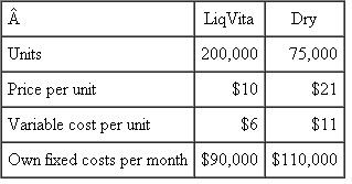 Vorma Vorma manufactures two proprietary all-natural fruit antioxidant food additives that are approved by the U.S. Food and Drug Administration. One is for liquid vitamins (LiqVita) and the other is used by dry cereal producers (Dry). Both of these products are sold only in the United States, and although they both share common chemistry and manufacturing, their end markets are completely separated. Both are produced in the same plant and share common manufacturing processes, such as purchasing, quality control, human resources, and so forth. These common fixed overhead costs amount to $1,500,000 per month. Each product also has its own directly traceable fixed costs, such as dedicated equipment leases used only by one of the two products, dedicated product engineers, and so forth. The following table summarizes the operations of Vorma for a typical month. Again, the Own fixed costs consist of all fixed costs that can be traced directly to one of the two products (LiqVita and Dry), and these costs do not vary with the number of units produced. Required: a. Prepare a typical monthly income statement for LiqVita and Dry after allocating the common fixed overhead costs of $1,500,000 per month to the two product lines based on the relative proportions of total variable costs generated by each product. b. Which of the two products in part ( a ) is the most profitable and which is the least profitable? Note : you are not being asked to analyze or explain the relative profitablities of LiqVita and Dry. c. Vorma is planning to introduce a tablet version of its vitamin into China, with a selling price of $9 and a variable cost per unit of $7. At a price of $9, Vorma managers believe they will sell 950,000 units per month in China. Introducing the new product (called China) will require additional Own fixed costs (just for China) of $800,000. As in part ( a ), prepare monthly income statements, computing the monthly net income for the three products (LiqVita, Dry, and China). Allocate the common fixed overhead of $1,500,000 based on the relative proportions of total variable costs generated by each product. d. As in part ( b ), list the order of the most profitable to least profitable products. Do not do any analysis. e. Compare the relative profitability of the two products (LiqVita and Dry) before introducing China (part b ) and after introducing China (part d ). Analyze and discuss why the relative profitability of the two preexisting products (LiqVita and Dry) does or does not change with the introduction of the new product (China).