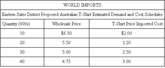World Imports World Imports buys products from around the world for import into the United States. The firm is organized into a number of separate regional sales districts that sell the imported goods to retail stores. The eastern sales district is responsible for selling the imports in the northeastern region of the country. Sales districts are evaluated as profit centers and have authority over what products they wish to sell and the price they charge retailers. Each sales district employs a full-time direct sales force. Salespeople are paid a fixed salary plus a commission of 20 percent of revenues on what they sell to the retailers. The eastern district sales manager, J. Krupsak, is considering selling an Australian T-shirt that the firm can import. Krupsak has prepared the following table of his estimated unit sales at various prices and costs. The cost data of the imported T-shirts were provided by World Imports's corporate offices. The unit cost of the imported shirts rises because the Australian manufacturer has limited capacity and will have to add overtime shifts to produce higher volumes. Corporate headquarters of World Imports is considering allocating corporate expenses (advertising, legal, interest, taxes, and administrative salaries) back to the regional sales districts based on the sales commissions paid in the districts. It estimates that the corporate overhead allocation rate will be 30 percent of the commissions (for every $1 of commissions paid in the districts, $0.30 of corporate overhead will be allocated). District sales managers receive a bonus based on net profits in their district. Net profits are revenues less costs of imports sold, sales commissions, other costs of operating the districts, and corporate overhead allocations. The corporate controller, who is proposing that headquarters costs be allocated to the sales regions and included in bonus calculations, argues that all of these costs must ultimately be covered by the profits of the sales districts. Therefore, the districts should be aware of these costs and must price their products to cover the corporate overhead. Required: a. Before the corporate expenses are allocated to the sales districts, what wholesale price will Krupsak pick for the Australian T-shirts and how many T-shirts will he sell? Show how you derived these numbers. b. Does the imposition of a corporate overhead allocation affect Krupsak's pricing decision on the Australian T-shirts? If so, how? Show calculations. c. What are the arguments for and against the controller's specific proposal for allocating corporate overhead to the sales districts?