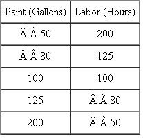 Painting Department You are manager of a painting department of a large office complex. The painting department is responsible for painting the buildings' exteriors and interiors. Your performance is judged in part on minimizing your department's operating costs, which consist of paint and labor, while providing a high-quality and timely service. The job of painting the halls of a particular building is being evaluated. Paint and labor are substitutes. To provide the quality job demanded, you can use less paint and more labor, or more paint and less labor. The accompanying table summarizes this trade-off. Paint costs $10 per gallon and labor costs $6.40 per hour. Required: a. How much paint and how much labor do you choose in order to minimize the total cost of the hall painting job? (Show calculations in a neatly labeled exhibit.) b. The accounting department institutes an overhead allocation on labor. For every dollar spent on labor, $0.5625 of overhead is allocated to the paint department to cover corporate overhead items, including payroll, human resource, security, legal costs, and so forth. Now how much labor and paint do you choose to minimize the total accounting cost of the hall painting job? (Show calculations in a neatly labeled exhibit.) c. Explain why your decisions differ between parts ( a ) and ( b ). d. Explain why the accounting department might want to allocate corporate overhead based on direct labor to your painting department.
