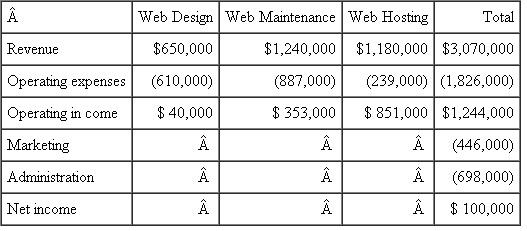Finsys Finsys offers Web design and Website maintenance and hosting for the mutual fund industry. Finsys clients are small mutual funds that do not have scale economies to design and maintain their own Web portals that their mutual fund investors can access to check account information, receive performance reports on their investments in the fund, and manage their accounts. Finsys uploads real-time information feeds and interfaces with their mutual fund clients' IT systems. The Finsys product line consists of various tools and software modules that enable their clients to control their data and content by automating Web content, print production, and securities regulation compliance. Finsys has four departments: marketing, Web design, Web site maintenance, and Web site hosting. The marketing department contacts potential customers to sell Finsys services, prepares bids, and negotiates final contract details. The typical contract is for three years. (Finsys' Web design services are priced very competitively to win the initial bid.) The Web design department works with clients to design the Web client's initial Web site to create the client's brand (i.e., the look and feel of the client's Web site). The Web site maintenance department provides day-to-day and end-of-quarter Web site revisions and data feeds so the mutual fund client's customers have access to the latest information about their accounts. Finally, the Web site hosting department maintains the secure servers that contain the client's mutual fund's data and provides security against hackers and backup. Mutual fund clients of Finsys pay separately for Web design services, Web site maintenance, and Web site hosting. Web design, Web site maintenance, and Web site hosting are profit centers, and the managers of these profit centers are rewarded based on their department's operating income. In addition to the four departments, Finsys has an administration department consisting of the CEO, CFO, human resources, and accounting. The following data summarize Finsys' current operating performance: Currently, Finsys does not allocate the marketing and administration costs to the three profit centers. The CEO and CFO believe that the three profit centers' operating profits are not indicative of the real profits of these profit centers because the profit centers are not bearing any of the marketing and administration expenses. The CEO and CFO propose allocating the marketing and administration costs back to the three profit centers based on the percentage of the profit centers' revenues to Finsys' total revenue. Required: a. Prepare a revised set of financial statements that report each profit centers' net income after allocating the marketing and administration costs back to the three profit centers using revenues as the allocation base. b. Briefly discuss the relative profitability of the three profit centers after allocating marketing and administration expenses using revenues as the allocation base. c. Analyze the CEO's and CFO's proposal to allocate marketing and administration expenses using revenues as the allocation base. What, if any, changes would you suggest to their proposal of allocating marketing and administration expenses using revenues as the allocation base?