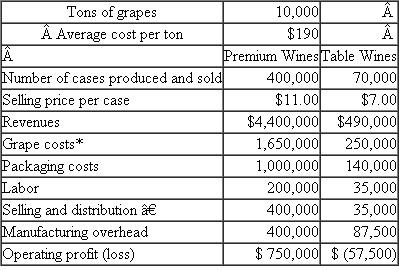 Carlos Sanguine Winery Carlos Sanguine, Inc., makes premium wines and table wines. Grapes are crushed and the freeflowing juice and the first-processing juice are made into premium wines (bottles with corks). The second- and third-processing juices are made into table wines (bottles with screw tops). Table 1 summarizes operations for the year, and Table 2 breaks down manufacturing overhead expenses into general winery costs and production facilities costs. Based on Tables 1 and 2 , the accounting department prepared the report in Table 3. TABLE 1 Summary of Operations for the Year *Grape costs represent the cost of the juice placed into the two product categories and are calculated as Note: A greater quantity of juice is required per case of premium wine than per case of table wine because there is more shrinkage in the premium wines. † Each product has its own selling and distribution organization. Two-thirds of S D expenditures vary with cases produced; the remainder of the expenditures do not vary with output. TABLE 2 Manufacturing Overhead by Products *General winery costs do not vary with the number of cases or the number of product lines and are allocated based on cases produced. † Premium and table wines have separate production facilities. One-fourth of each of their production facilities costs varies with cases produced. The remainder are fixed costs previously incurred to provide the production capacity. Management is concerned that the table wines have such a low margin. Some of the managers urge that these lines be dropped. Competition keeps the price down to $7 per case, which causes some managers to question how the competition could afford to sell the wine at this price. Before making a final decision, top management asked for an analysis of the fixed and variable costs by product line and their break-even points. When management saw Table 4, the president remarked, Well, this is the final nail in the coffin. We'd have to almost triple our sales of table wines just to break even. But we don't have that kind of capacity. We'd have to buy new tanks, thereby driving up our fixed costs and break-even points. This looks like a vicious circle. By next month, I want a detailed set of plans on what it'll cost us to shut down our table wines. Table 5 summarizes the shutdown effects. Based on the facts presented in the case, what should management do? TABLE 3 Product Line Cost Structure per Case TABLE 4 Fixed and Variable Costs per Product and Product Break-Even Points *($187,200 ×25%) ÷ 400,000 cases. †($50,300 × 25%) ÷ 70,000 cases. TABLE 5 Effects of Discontinuing Table Wines