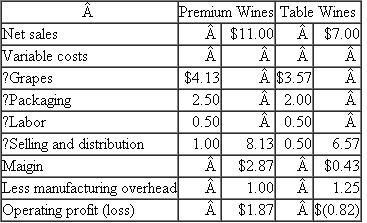 Carlos Sanguine Winery Carlos Sanguine, Inc., makes premium wines and table wines. Grapes are crushed and the freeflowing juice and the first-processing juice are made into premium wines (bottles with corks). The second- and third-processing juices are made into table wines (bottles with screw tops). Table 1 summarizes operations for the year, and Table 2 breaks down manufacturing overhead expenses into general winery costs and production facilities costs. Based on Tables 1 and 2 , the accounting department prepared the report in Table 3. TABLE 1 Summary of Operations for the Year *Grape costs represent the cost of the juice placed into the two product categories and are calculated as Note: A greater quantity of juice is required per case of premium wine than per case of table wine because there is more shrinkage in the premium wines. † Each product has its own selling and distribution organization. Two-thirds of S D expenditures vary with cases produced; the remainder of the expenditures do not vary with output. TABLE 2 Manufacturing Overhead by Products *General winery costs do not vary with the number of cases or the number of product lines and are allocated based on cases produced. † Premium and table wines have separate production facilities. One-fourth of each of their production facilities costs varies with cases produced. The remainder are fixed costs previously incurred to provide the production capacity. Management is concerned that the table wines have such a low margin. Some of the managers urge that these lines be dropped. Competition keeps the price down to $7 per case, which causes some managers to question how the competition could afford to sell the wine at this price. Before making a final decision, top management asked for an analysis of the fixed and variable costs by product line and their break-even points. When management saw Table 4, the president remarked, Well, this is the final nail in the coffin. We'd have to almost triple our sales of table wines just to break even. But we don't have that kind of capacity. We'd have to buy new tanks, thereby driving up our fixed costs and break-even points. This looks like a vicious circle. By next month, I want a detailed set of plans on what it'll cost us to shut down our table wines. Table 5 summarizes the shutdown effects. Based on the facts presented in the case, what should management do? TABLE 3 Product Line Cost Structure per Case TABLE 4 Fixed and Variable Costs per Product and Product Break-Even Points *($187,200 ×25%) ÷ 400,000 cases. †($50,300 × 25%) ÷ 70,000 cases. TABLE 5 Effects of Discontinuing Table Wines