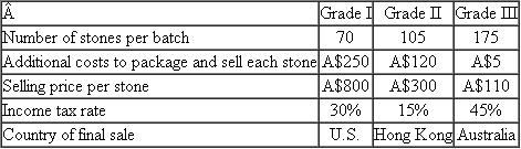 Outback Opals Outback Opals mines and processes opals from its Australian opal mines. The process consists of removing large chunks of stones, carefully splitting the stones and removing the opals, and then cutting and polishing the stones. Finally, the opals are sorted and graded (I, II, and III). The Grade I opals are sent to Outback's U.S. subsidiary for sale in the United States. The Graded II opals are sold through Outback's Hong Kong subsidiary in Hong Kong, and the Grade III opals are sold in Australia. It costs A$35,000 to mine, cut, polish, and sort a batch of opals. The following table summarizes the number of stones in each batch mined, the additional costs to package and sell each stone after it is polished and graded, the selling price of each grade of stone (in Australian dollars), and the income tax rates that apply to any income derived from stones sold in the country of final sale. Required: a. Calculate the joint cost per stone of each grade of opal (I, II, and III) using the number of stones in each batch to allocate the A$35,000 joint mining, cutting, polishing, and sorting costs. (Round all decimals to four significant digits.) b. Calculate the joint cost per stone of each grade of opal (I, II, and III) using the net realizable value of each grade of stones (before taxes) to allocate the A$35,000 joint mining, cutting, polishing, and sorting costs. (Round all decimals to four significant digits.) c. Which method of allocating the joint cost of A$35,000 (number of stones or net realizable value) should Outback Opals use? Explain why.