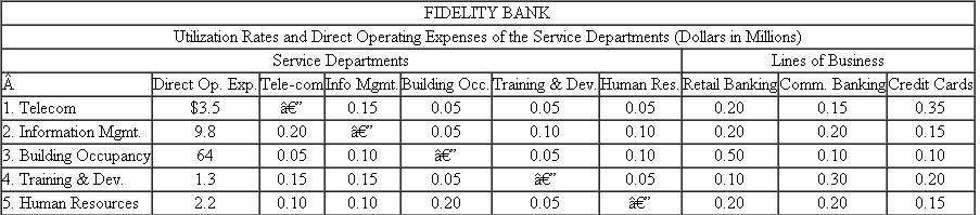 Fidelity Bank Fidelity Bank has five service departments (telecom, information management, building occupancy, training development, and human resources). The bank uses a step-down method of allocating service department costs to its three lines of business (retail banking, commercial banking, and credit cards). The following table contains the utilization rates of the five service departments and three lines of business. Also included in this table are the direct operating expenses of the service departments (in millions of dollars). Direct operating expenses of each service department do not contain any allocated service costs from the other service departments. For example, telecom spent $3.5 million dollars and provided services to other units within Fidelity Bank. Information management consumed 15 percent of telecom's services. The order in which the service departments are allocated is also indicated in the table. The telecom department costs are allocated first, followed by information management, and the costs of the human resources department are allocated last. Required: a. Using the step-down method and the order of departments specified in the table, what is the total allocated cost from information management to credit cards, including all the costs allocated to information management? b. Information management costs are allocated based on gigabytes of hard disk storage used by the other service departments and lines of business. If, instead of being second in the step-down sequence, information management became fifth in the sequence, would the allocated cost per gigabyte increase or decrease? Explain precisely why it increases or decreases. c. If instead of using the step-down method of allocating service department costs, Fidelity uses the direct allocation method, what is the total allocated cost from information management to credit cards, including all the costs allocated to information management? (Note: Information management remains second in the list.)