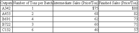 Vigdor Wood Products Vigdor processes cut trees into various wood products, veneers, lumber, wood chips, and so forth. Each of the products can be sold immediately upon processing the trees, or processed further and sold as a finished product. The following table lists the five products produced from each batch of trees, the tons of each product per batch, and the prices for the intermediate and finished products. The net cash outflow to convert each intermediate product into a finished product is $12 per ton. The net cash outflow to process one batch of trees into the five separate wood products is $800. Required: a. Given that Vigdor processes batches of trees into the five wood products, which of the five wood products should be sold as intermediate products (i.e., not processed further), and which ones should be sold as finished products (i.e., processed further)? b. If Vigdor's cost to process trees into the five wood products is $800, should Vigdor process trees? c. Assuming that the quantities and prices in the above table do not change, how high can the $800 cost to process one batch rise before Vigdor stops processing trees into the five wood products? d. Assuming that the cost to process trees into the five wood products is $800, and given your decisions in part ( a ), calculate the profit per ton of each of the five wood products after allocating the $800 processing cost to the five wood products using: (1) Tons of wood products produced. (2) Net realizable value of wood products produced. e. Given the allocations of the $800 cost of processing trees in part ( d ), would you want to change any of your decisions in part ( a ), assuming your objective is to maximize the net cash flows for Vigdor? f. Describe how the allocation of the $800 cost of processing trees into the five wood products affected your decisions in parts ( a ) and ( b ).