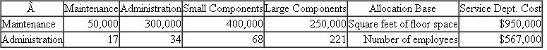Beckett Manufacturing  Beckett Manufacturing is a contract manufacturer that assembles products for other companies. Beckett has two service departments, Maintenance and Administration, and two operating divisions, Small Components and Large Components. The following data summarize the utilization of each service department:    Square feet of floor space required by each user is the allocation base for allocating the Maintenance department cost of $950,000. Number of employees in each department and division is used to allocate the Administration department cost of $567,000. Beckett uses the step-down method of allocating service department costs to the two operating divisions. The $950,000 and $567,000 amounts represent the operating costs of the Maintenance and Administration departments, respectively, and they do not include any cost allocations from the other service departments. Required:  a. Allocate the two service department costs to the two operating divisions using the step-down method where Maintenance is the first service department allocated and Administration is the second service department allocated. b. Allocate the two service department costs to the two operating divisions using the step-down method where Administration is the first service department allocated and Maintenance is the second service department allocated. c. Calculate the allocated cost per square foot and the allocated cost per employee resulting from using the step-down method where Maintenance is the first service department allocated and Administration is the second service department allocated (as I part [ a ]). d. Calculate the allocated cost per square foot and the allocated cost per employee resulting from using the step-down method where Administration is the first service department allocated and Maintenance is the second service department allocated (as in part [ b ]). e. Describe why the costs per square foot and the costs per employee vary in parts ( c ) and ( d ) above.