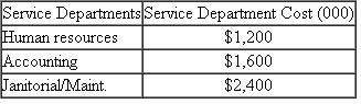 Littleton Medical Center Littleton Medical Center (LMC) has three service departments (accounting, human resources, and janitorial/maintenance) and two patient units: hospital and an outpatient clinic. The following table summarizes the operations of LMC for the last fiscal year. These department costs are allocated to the two patient units (hospital and clinic). The following table summarizes the allocation bases used to allocate each service department and the utilization of each allocation base. Required: a. Allocate the three service departments' costs (HR, Accounting, and Janitorial/Maintenance) to the two patient units (Clinic and Hospital) using the direct allocation method. b. Allocate the three service departments' costs (HR, Accounting, and Janitorial/Maintenance) to the two patient units (Clinic and Hospital) using the step-down allocation method. The order of the three departments is: first, HR; second, Accounting; and third, Janitorial/Maintenance. c. What are the primary advantages of the step-down method compared to the direct allocation method?