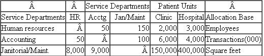 Littleton Medical Center Littleton Medical Center (LMC) has three service departments (accounting, human resources, and janitorial/maintenance) and two patient units: hospital and an outpatient clinic. The following table summarizes the operations of LMC for the last fiscal year. These department costs are allocated to the two patient units (hospital and clinic). The following table summarizes the allocation bases used to allocate each service department and the utilization of each allocation base. Required: a. Allocate the three service departments' costs (HR, Accounting, and Janitorial/Maintenance) to the two patient units (Clinic and Hospital) using the direct allocation method. b. Allocate the three service departments' costs (HR, Accounting, and Janitorial/Maintenance) to the two patient units (Clinic and Hospital) using the step-down allocation method. The order of the three departments is: first, HR; second, Accounting; and third, Janitorial/Maintenance. c. What are the primary advantages of the step-down method compared to the direct allocation method?