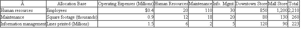 Barry?s Fashions Barry's Fashions operates a Downtown Store and a Mall Store. Both department stores use three centralized, corporate service departments (human resources, maintenance, and information management). The following table summarizes the allocation bases used to allocate each service department, the operating expenses incurred by each service department, and the amount of each allocation base used by the three service departments and the two stores. Required: (Round all fractions to three significant digits.) a. Using the direct allocation method for allocating service department costs, calculate the amount of information management expense allocated to the Mall Store. b. Using the direct allocation method for allocating service department costs, calculate the allocated cost per line printed for information management services. c. Using the step-down allocation method for allocating service department costs, calculate the amount of information management expense allocated to the Mall Store. Note that the order of the service departments is as indicated in the table. d. Using the step-down allocation method for allocating service department costs, calculate the allocated cost per line printed for information management services. Note that the order of the service departments is as indicated in the table. e. Compare and contrast your answers in parts ( b ) and ( d ). First, describe why you get different answers. Second, which number would you recommend management use?