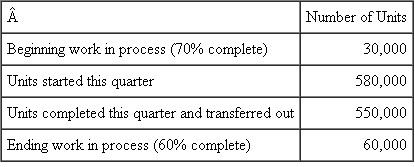 Equivalent Units (See Appendix A) Department 100 is the first step in the firm's manufacturing process. Data for the current quarter's operations are as follows: Required: Materials are added at the beginning of the process. Conversion costs (labor and capital costs) are incurred uniformly. The firm uses the FIFO method of inventory accounting. How many equivalent units of conversion cost were used in the current quarter in Department 100?