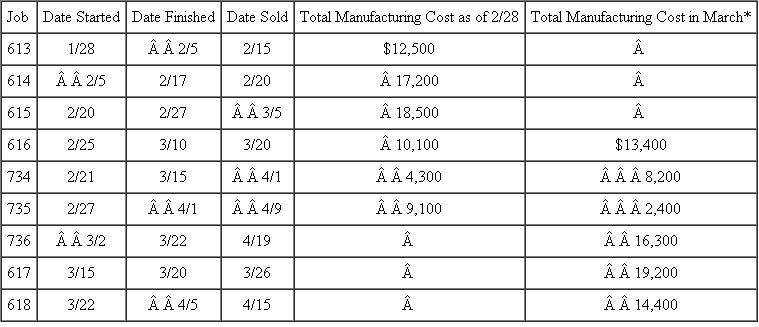 Ware Paper Box Ware Paper Box manufactures corrugated paper boxes. It uses a job order costing system. Operating data for February and March are as follows: *Manufacturing costs incurred only in March. Does not include any manufacturing costs incurred in prior months. The factory was closed due to a labor strike prior to January 28, when job #613 was started. There were no other jobs in the plant at that time. Required: Calculate the following amounts: a. Work-in-process inventory as of 2/28. b. Work-in-process inventory as of 3/31. c. Finished goods inventory as of 2/28. d. Finished goods inventory as of 3/31. e. Cost of goods sold for February. f. Cost of goods sold for March.
