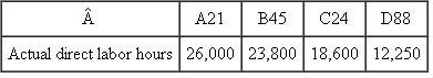 DigiEar DigiEar has invented and patented a new digital behind-the-ear hearing aid with adaptive noise reduction and automatic feedback cancellation. DigiEar produces four different models of its DigiEar device. The following table summarizes the planned production levels, costs, and selling prices for the four DigiEar devices for this year: DigiEar allocates both fixed and variable manufacturing overhead to the four devices using a single overhead rate, which includes both fixed and variable manufacturing overhead. The number of direct labor hours in each device is used as the allocation base for assigning overhead to hearing aids. Budgeted volume measured using direct labor hours is calculated using the budgeted sales of each device. Variable manufacturing overhead is budgeted at $12.00 per direct labor hour and fixed manufacturing overhead is budgeted this year at $2,157,000. Required: a. Calculate DigiEar's budgeted manufacturing overhead rate per direct labor hour for this year. b. Using absorption costing, calculate the budgeted manufacturing cost per unit for each of DigiEar's four hearing aid devices. c. During the year, actual manufacturing overhead incurred (fixed plus variable) was $3,110,000, and the actual number of direct labor hours used producing the four hearing aids was: Calculate the over- or underabsorbed overhead DigiEar has for this year. d. Assuming that the entire over- or underabsorbed overhead you calculated in part ( c ) is written off to cost of goods sold, does this write-off increase or decrease net income before taxes? Explain.