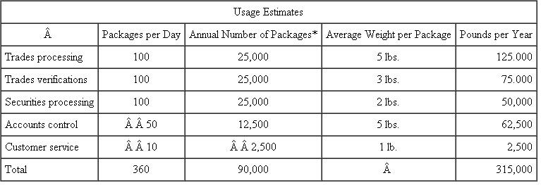 Mutual Fund Company Mutual Fund Company (MFC) is considering centralizing its overnight mail function. Five departments within MFC use overnight mail service: trades processing, trades verifications, securities processing, accounts control, and customer service. Although these departments send different types of packages (weight and content), they often send packages to the same destinations. Currently, each of these departments independently contracts for overnight mail service. The five departments' present rates are: MFC has requested that each of the five departments submit an estimate of its overnight mail for the coming year. The departments' estimates are as follows: * Based on 250 days per year. Using these volume estimates, MFC was able to negotiate the following corporate rates with EXP Overnight Express: The centralized overnight mail unit would be run as a cost center. All expenses would be charged back to the five departments. The chargebacks would have two components: 1. The corporate rate per package charged by EXP (based on weight). 2. An overhead allocation per package. MFC plans to use a prospective overhead rate. Pounds per package will be used as the allocation base. As each package comes in, overhead will be charged. The rate will be set at the beginning of the year, allowing the overnight mail service to be costed as it is used. The common costs that make up overhead are labor, supervision, and other expenses as follows: At this time, there is much controversy and skepticism about the centralization of the overnight mail function. The managers of trades processing and trades verifications are most opposed to the proposed system. They claim not only that it is unfair but also that the annual cost savings created by this centralized system do not justify a change. Required: a. Calculate the overhead allocation rate that would be used with the centralized system. b. Calculate the estimated overall cost and department cost of MFC's overnight mail service under both the present system and the proposed centralized system. c. Discuss why the managers of trades processing and trades verifications are opposed to the proposed centralized system. Do you agree with their criticisms? d. Evaluate the proposed method of allocating overhead under the centralized system. Is there a better method for allocating cost? If so, what is it? e. Do you think the proposed centralized system can be improved? If so, how? S OURCE : A Di Gabriele, M Perez, N Rivera, C Tolomeo, and J Twombly.