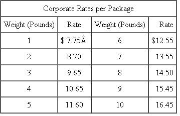 Mutual Fund Company Mutual Fund Company (MFC) is considering centralizing its overnight mail function. Five departments within MFC use overnight mail service: trades processing, trades verifications, securities processing, accounts control, and customer service. Although these departments send different types of packages (weight and content), they often send packages to the same destinations. Currently, each of these departments independently contracts for overnight mail service. The five departments' present rates are: MFC has requested that each of the five departments submit an estimate of its overnight mail for the coming year. The departments' estimates are as follows: * Based on 250 days per year. Using these volume estimates, MFC was able to negotiate the following corporate rates with EXP Overnight Express: The centralized overnight mail unit would be run as a cost center. All expenses would be charged back to the five departments. The chargebacks would have two components: 1. The corporate rate per package charged by EXP (based on weight). 2. An overhead allocation per package. MFC plans to use a prospective overhead rate. Pounds per package will be used as the allocation base. As each package comes in, overhead will be charged. The rate will be set at the beginning of the year, allowing the overnight mail service to be costed as it is used. The common costs that make up overhead are labor, supervision, and other expenses as follows: At this time, there is much controversy and skepticism about the centralization of the overnight mail function. The managers of trades processing and trades verifications are most opposed to the proposed system. They claim not only that it is unfair but also that the annual cost savings created by this centralized system do not justify a change. Required: a. Calculate the overhead allocation rate that would be used with the centralized system. b. Calculate the estimated overall cost and department cost of MFC's overnight mail service under both the present system and the proposed centralized system. c. Discuss why the managers of trades processing and trades verifications are opposed to the proposed centralized system. Do you agree with their criticisms? d. Evaluate the proposed method of allocating overhead under the centralized system. Is there a better method for allocating cost? If so, what is it? e. Do you think the proposed centralized system can be improved? If so, how? S OURCE : A Di Gabriele, M Perez, N Rivera, C Tolomeo, and J Twombly.