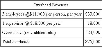 Mutual Fund Company Mutual Fund Company (MFC) is considering centralizing its overnight mail function. Five departments within MFC use overnight mail service: trades processing, trades verifications, securities processing, accounts control, and customer service. Although these departments send different types of packages (weight and content), they often send packages to the same destinations. Currently, each of these departments independently contracts for overnight mail service. The five departments' present rates are: MFC has requested that each of the five departments submit an estimate of its overnight mail for the coming year. The departments' estimates are as follows: * Based on 250 days per year. Using these volume estimates, MFC was able to negotiate the following corporate rates with EXP Overnight Express: The centralized overnight mail unit would be run as a cost center. All expenses would be charged back to the five departments. The chargebacks would have two components: 1. The corporate rate per package charged by EXP (based on weight). 2. An overhead allocation per package. MFC plans to use a prospective overhead rate. Pounds per package will be used as the allocation base. As each package comes in, overhead will be charged. The rate will be set at the beginning of the year, allowing the overnight mail service to be costed as it is used. The common costs that make up overhead are labor, supervision, and other expenses as follows: At this time, there is much controversy and skepticism about the centralization of the overnight mail function. The managers of trades processing and trades verifications are most opposed to the proposed system. They claim not only that it is unfair but also that the annual cost savings created by this centralized system do not justify a change. Required: a. Calculate the overhead allocation rate that would be used with the centralized system. b. Calculate the estimated overall cost and department cost of MFC's overnight mail service under both the present system and the proposed centralized system. c. Discuss why the managers of trades processing and trades verifications are opposed to the proposed centralized system. Do you agree with their criticisms? d. Evaluate the proposed method of allocating overhead under the centralized system. Is there a better method for allocating cost? If so, what is it? e. Do you think the proposed centralized system can be improved? If so, how? S OURCE : A Di Gabriele, M Perez, N Rivera, C Tolomeo, and J Twombly.