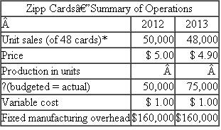 Zipp Cards Zipp Cards buys baseball cards in bulk from the companies that produce them. Zipp buys sheets of 48 cards, then cuts the sheets into individual cards, and sorts and packages them, usually by team. Zipp then sells the packages to large discount stores. The accompanying table provides information regarding operations for 2012 and 2013. *One unit equals 48 cards. Volume is measured in terms of 48-card sheets processed. Budgeted production and actual production in 2012 were both 50,000 units. There were no beginning inventories on January 1, 2012. In 2013, budgeted and actual production rose to 75,000 units. At the beginning of 2013, the president of Zipp was pleasantly surprised when the accountant showed her the income statement for the year 2012. The president remarked, I'm surprised we made more money in 2013 than 2012. We had to cut prices and we didn't sell as many units, yet we still made more money. Well, you're the accountant and these numbers don't lie. Required: a. Prepare income statements for 2012 and 2013 using absorption costing. b. Prepare a statement reconciling the change in net income from 2012 to 2013. Explain to the president why the firm made more money in 2013 than in 2012.