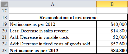 Absorption costing Under absorption costing both the fixed and variable manufacturing costs are considered while calculating the product cost and thus the ending inventory is also calculated using the total manufacturing costs. In absorption costing the fixed overhead to the extent of goods sold are charged to current year income statement and the balance overhead is carry forwarded to the next year by including it as part of ending inventory. a.Prepare net income for 2012 as follows: Prepare net income for 2012 using excel spreadsheet as follows: Thus, gross margin for 2012 is $40,000 Prepare net income for 2013 as follows: Prepare net income for 2013 using excel spreadsheet as follows: Thus, gross margin for 2012 is $84,800 b.Prepare reconciliation of change in net income from 2012 to 2013 as follows: Prepare reconciliation of change in net income from 2012 to 2013 using excel spreadsheet as follows: The net income for 2013 is higher than for 2012 as in 2013 company has produced more goods then sold and so most of its fixed costs are charged to ending inventory then costs of goods sold. This has led to increase in net income in 2013