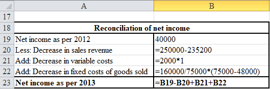 Absorption costing Under absorption costing both the fixed and variable manufacturing costs are considered while calculating the product cost and thus the ending inventory is also calculated using the total manufacturing costs. In absorption costing the fixed overhead to the extent of goods sold are charged to current year income statement and the balance overhead is carry forwarded to the next year by including it as part of ending inventory. a.Prepare net income for 2012 as follows: Prepare net income for 2012 using excel spreadsheet as follows: Thus, gross margin for 2012 is $40,000 Prepare net income for 2013 as follows: Prepare net income for 2013 using excel spreadsheet as follows: Thus, gross margin for 2012 is $84,800 b.Prepare reconciliation of change in net income from 2012 to 2013 as follows: Prepare reconciliation of change in net income from 2012 to 2013 using excel spreadsheet as follows: The net income for 2013 is higher than for 2012 as in 2013 company has produced more goods then sold and so most of its fixed costs are charged to ending inventory then costs of goods sold. This has led to increase in net income in 2013
