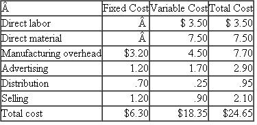 Aspen View Aspen View produces a full line of sunglasses. This year it began producing a new model of sunglasses, the Peak 32. It produced 5,300 pairs and sold 4,900 pairs. The following table summarizes the fixed and variable costs of producing Peak 32 sunglasses. Aspen View uses variable costing to value its ending inventory. Required: a. What is Aspen View's ending inventory value of Peak 32 sunglasses? b. Aspen View is considering switching from variable costing to absorption costing. Would this year's net income from Peak 32 sunglasses be higher or lower using absorption costing? Explain why. c. Suppose Aspen View uses absorption costing. If, instead of producing 5,300 pairs of Peak 32s it produced only 5,000, would net income from Peak 32 sunglasses be higher or lower from the smaller production compared to the larger production? Explain why. d. Aspen View has an opportunity cost of capital of 20 percent. What is the cost of producing 5,300 pairs of Peak 32s instead of 4,900 pairs?