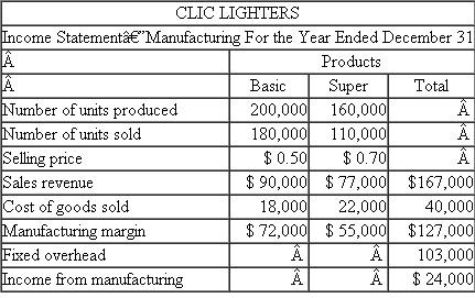 CLIC Lighters CLIC manufactures two types of cigarette lighters: Basic and Super. A new plant began producing both lighter models this year. The following variable costing statement summarizes the first year of operations: For internal control purposes, variable costing is used. Management also wants income from manufacturing calculated using absorption costing. Fixed overhead is allocated to the two lighters using actual machine minutes. Each Basic lighter requires 1.1 machine minutes and each Super lighter requires 1.2 machine minutes. Required: a. Calculate the fixed overhead rate per machine minute. b. Calculate the plant's income from manufacturing for both Basic and Super lighters and for the entire plant using absorption costing. c. Prepare a table that reconciles the difference in income from manufacturing reported using variable costing and absorption costing. d. Explain in one or two sentences why income from manufacturing differs depending on whether variable costing or absorption costing is used.