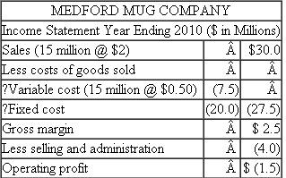 Medford Mug Company The Medford Mug Company is an old-line maker of ceramic coffee mugs. It imprints company logos and other sayings on mugs for both commercial and wholesale markets. The firm has the capacity to produce 50 million mugs per year, but the recession has cut production and sales in the current year to 15 million mugs. The accompanying table shows the operating statement for 2010. At the end of 2010, there was no ending inventory of finished goods. The board of directors is very concerned about the $1.5 million operating loss. It hires an outside consultant who reports back that the firm suffers from two problems. First, the president of the company receives a fixed salary, and since she owns no stock, she has very little incentive to worry about company profits. The second problem is that the company has not aggressively marketed its product and has not kept up with changing markets. The current president is 64 and the board of directors makes her an offer to retire one year early so that they can hire a new president to turn the firm around. The current president accepts the offer to retire and the board immediately hires a new president with a proven track record as a turnaround specialist. The new president is hired with an employment contract that pays a fixed wage of $50,000 a year plus 15 percent of the firm's operating profits (if any). Operating profits are calculated using absorption costing. In 2011, the new president doubles the selling and administration budget to $8million (which includes the president's salary of $50,000). He designs a new line of politically correct sayings to imprint on the mugs and expands inventory and the number of distributors handling the mugs. Production is increased to 45 million mugs and sales climb to 18 million mugs at $2 each. Variable costs per mug remain at $.50 and fixed costs at $20 million in 2011. At the end of 2011, the president meets with the board of directors and announces he has accepted another job. He believes he has successfully gotten Medford Mug back on track and thanks the board for giving him the opportunity. His new job is helping to turn around another struggling company. Required: a. Calculate the president's bonus for 2011. b. Evaluate the performance of the new president in 2011. Did he do as good a job as the numbers in ( a ) suggest?