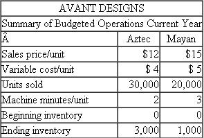 Avant Designs Avant Designs designs and manufactures polished-nickel fashion bracelets. It offers two bracelets: Aztec and Mayan. The following data summarize budgeted operations for the current year: Budgeted fixed manufacturing overhead for the year was $258,000. Required: a. Prepare the budgeted income statement for the year using variable costing. b. Prepare the budgeted income statement for the year using absorption costing. Budgeted fixed manufacturing overhead is allocated to the two bracelets using machine minutes. c. Explain the difference in the two net income figures computed in parts ( a ) and ( b ). That is, reconcile any difference in earnings and explain why it occurs.