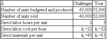 Taylor Chains Taylor designs and manufactures high-performance bicycle chains for professional racers and serious amateurs. Two new titanium chain sets, the Challenger and the Tour, sell for €110 and €155, respectively. The following data summarize the cost structure for the two chain sets: Taylor uses an absorption costing system. Overhead is applied to these two products based on direct labor hours using a flexible budget to calculate the overhead rate before production begins for the year. Taylor budgeted (and produced) 43,000 Challenger chains and 55,000 Tour chains. Fixed manufacturing overhead was estimated to be €1.65 million and variable manufacturing overhead was estimated to be €1.75 per direct labor hour. Actual overhead incurred amounted to €2.1 million. Any over- or underabsorbed overhead is written off to cost of goods sold. Required: a. Calculate the overhead rate Taylor used to absorb overhead to the chains. b. Using the predetermined overhead rate you calculated in ( a ), and assuming any over or underabsorbed overhead is written off to cost of goods sold, calculate Taylor Chains' net income before taxes for both the Challenger and Tour chains and for the entire firm. c. Instead of using absorption costing, use variable costing to calculate Taylor Chains' net income before taxes for both the Challenger and Tour chains and for the entire firm. Assume that any over- or underabsorbed overhead is treated as a fixed cost and is written off to cost of goods sold. d. Explain why the net income numbers calculated in parts ( b ) and ( c ) differ and reconcile the difference numerically. e. Suppose that next year Taylor incurs total manufacturing overhead of €2.3 million and sells all the chains it produces next year as well as the 6,000 chains it had in inventory from the first year of production. How much manufacturing overhead will appear on Taylor's income statement if the company uses (i) absorption costing or (ii) variable costing?