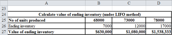 Absorption costing Under absorption costing both the fixed and variable manufacturing costs are considered while calculating the product cost and thus the ending inventory is also calculated using the total manufacturing costs. In absorption costing the fixed overhead to the extent of goods sold are charged to current year income statement and the balance overhead is carry forwarded to the next year by including it as part of ending inventory. Variable costing Under variable costing only the variable manufacturing costs are considered while calculating the product cost and thus the ending inventory is calculated using the variable costs. The fixed overhead incurred are charged to income statement in the current year itself and there is no carry forward of overhead to the next year. Return on assets (ROA) Return on assets is calculated as percentage of operating income earned on the total invested assets of company. Higher return on assets indicates higher profitability of company while lower return on assets indicates lower profitability. Formula to calculate return on assets Residual income Residual income is another method used to determine performance of division. It subtracts the opportunity cost of capital employed from divisional performance. Residual income is therefore excess of earnings earned over the cost of capital. Formula to calculate residual income a.Prepare a table showing annual accounting earnings under absorption costing as shown below Thus, operating income for 68,000 units produce is , for 73,000 units produce is and for 78,000 units produce is Following shows the working b.LT would chose production level of 78,000 units as at this units the operating income of company is maximum c.LIFO is Last in First Out. This means the units produced latest are sold first and then earlier available units are sold or held as ending inventory Prepare a table computing valuation of ending inventory as shown below Following shows the working d.Prepare residual income for each production levels as shown below Thus, LT would prefer production of if residual income was used for bonus purpose Following shows the working e.Calculate return on assets for each production level as shown below Thus, LT would prefer which would maximize its return on assets Following shows the working 5
